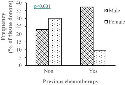How Donor and Surgical Factors Affect the Viability and Functionality of Human Hepatocytes Isolated From Liver Resections